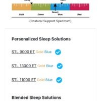 Mobile screenshot of bedmatch.com showing a postural support spectrum chart, with personalized sleep solutions for Nancy and Zach individually plus a blended recommendation in Gold and Blue ratings.